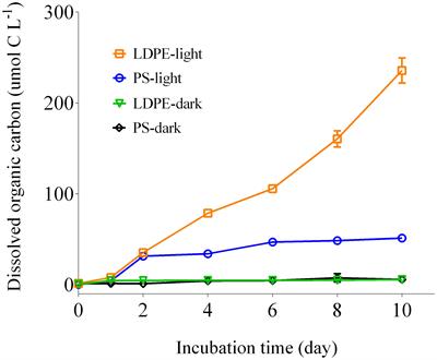 Solar radiation stimulates release of semi-labile dissolved organic matter from microplastics
